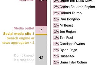 Who Are the Top News Influencers in the U.S. on Social Media?