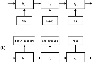 NLP Fundamentals — Sequence Modeling (P6)