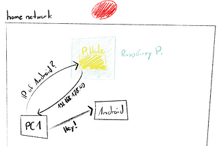 Professionalize your home lab with a Raspberry PI and a NAS — Part 4