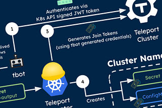 Learning’s from writing a Kubernetes Operator as a Solution Architect