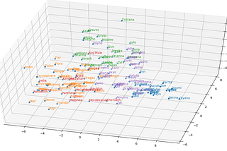 3D plot of League of Legends champions