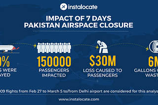 150,000 passengers got stranded at airports after Pakistan shuts down airspace!