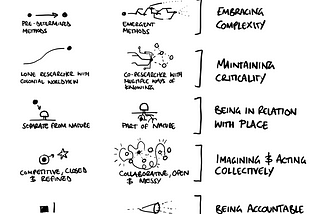 Regenerative research practice