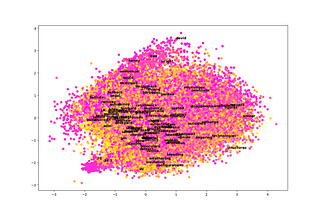 EDA for Word Embeddings
