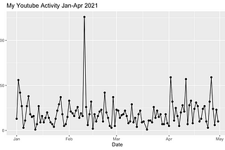 YouTube Activity Analysis