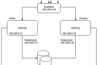 Outgoing traffic with virtualIP using Keepalived and Haproxy