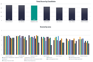 Two charts showing overall scores by candidate and scores by area. See the PASS website for details on scores.