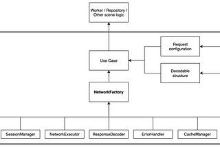 Modularized and scalable iOS Network layer