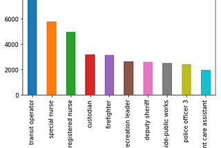 San Francisco (SFO) Public Department Salary Analysis