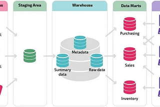 Database Engineering Part 14: Data Warehousing