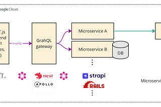 Exploring the System Architecture of Ubie’s global division