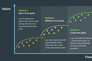 Using McKinsey’s Three Horizons Framework, a graph shows the increasing value of three horizons — short, medium and long term goals. Easy short term goals like making sure not to make the same mistakes again. Medium term goals like raising awareness and upskilling people about what real users need across the product team. And long term goals like making products accessible by default so that it’s impossible not to make accessible products.