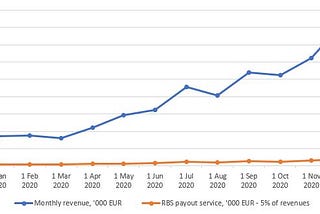 Revenue-based investing — where’s the bargain?