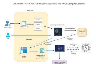 Enhancing LLM Responses with RAG Architecture Using Amazon Bedrock, Llama2, LangChain, and S3…