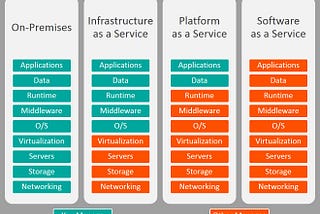 Cloud Computing — Entendendo os Modelos de Serviço da AWS