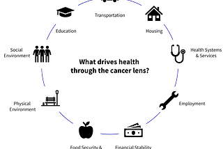 The Social Determinants of Cancer Health Inequity: An Overview