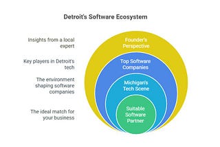 Top Software Companies in Detroit: A Founder’s Inside Perspective (2025)