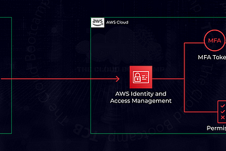 Migração de usuários de forma automatizada e gerenciamento dos recursos do IAM (Identity and…