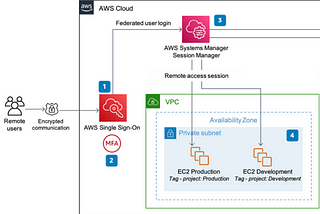 Configuring A Secure Remote Server Access with Multi-Factor Authentication Using AWS System Session…