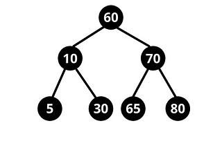 Binary Search Tree Implementation In Java