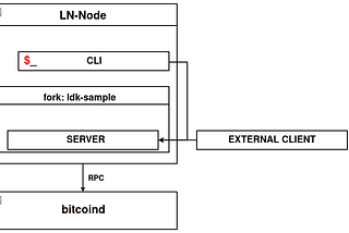 Building a lightning node server and command-line interface (CLI)