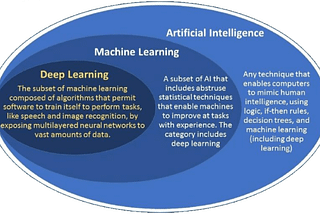 What is the difference between AI, Machine Learning, NLP, and Deep Learning?