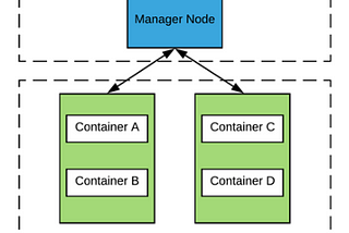 Setup a web application using Docker Swarm on AWS