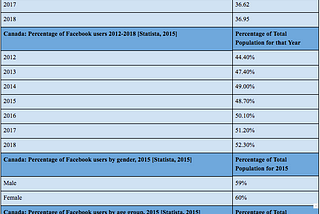 Information Card: Canadian Facebook Usage 2015