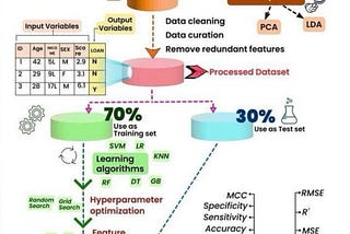 Building a Machine Learning Model: A Step-by-Step Guide