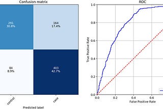 Confusion matrix, AUC and ROC curve and Gini clearly explained