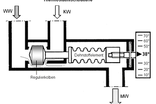What Sadistic Creep Invented the Mixing Valve?