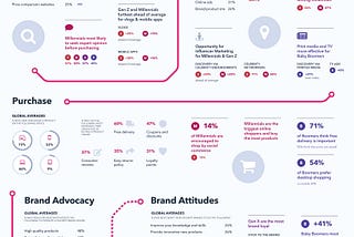 Online Purchase Journey Across Generations