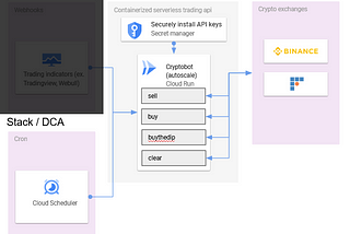 Setup guide: Automate DCA and plan for liquidation wicks with gcp-cryptobot