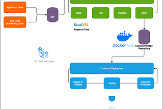 Deploy Quarkus GraalVM Native application to IBM Cloud with GitOps using Git Actions