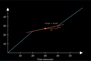 The Derivative: Mathematics’ Way of Measuring Change