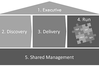 47 Management Practices for RPA Enabled Services