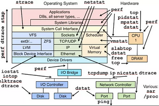 Sysdig ile Docker Sistem Yönetemi