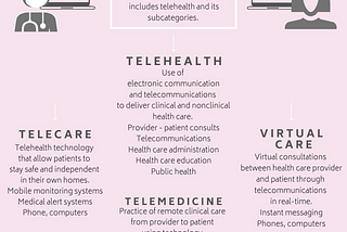 Defining Remote Health Care Terms — In One Infographic