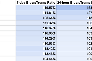 The Google Election: Biden Surging Late in Pennsylvania and Ohio