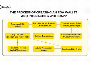 Account Abstraction Wallet: DingPay Leads the New Direction of Web3.0