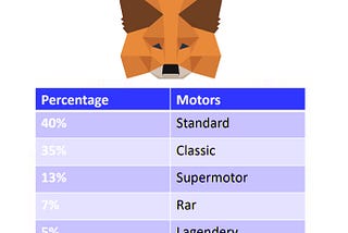 MetaMotor Game play Have 14 Supermotors Motors level will be up each battle and the maximum level…