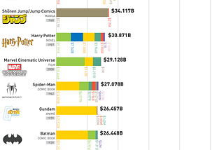 The 25 Highest-Grossing Media Franchises of All Time