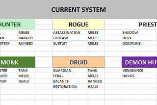 A Proposed Class Revision for World of Warcraft 2.