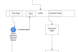 Apache Beam : Kafka to MongoDb