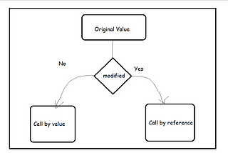 Call by value and Call by reference