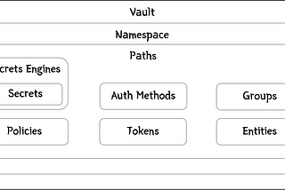 How Vault secrets, engines, paths and more work