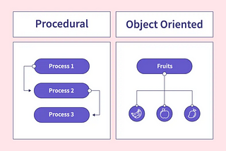 Object-Oriented Programming (OOP) and Procedural-Oriented Programming(POP): Two Paradigms, One…