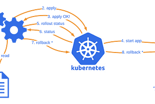 Check your Kubernetes deployments!