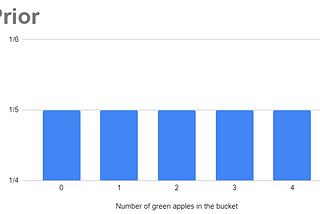 Prior and Likelihood Influence (a visualization)