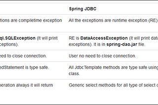 Spring — Difference between JDBC and Spring JDBC | Code Factory